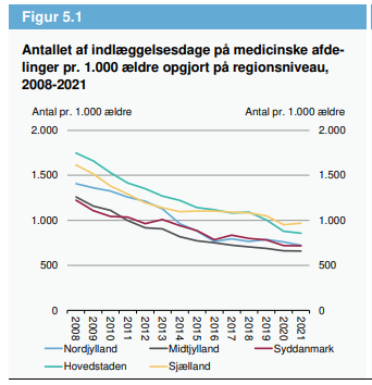 Figur 5.1 fra benchmarkrapport, der viser antallet af indlæggelsesdage på medicinske afdelinger pr. 1000 ældre opgjort på regioner, i perioden 2008-2021